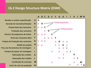 16.2 Design Structure Matrix (DSM)
Volume de produção/ano
Receber e aceitar especificação
N
M
L
K
J
I
H
G
F
E
D
C
B
A
A
B
C
D
E
F
G
H
I
J
K
L
M
N
Geracão de Conceitos/Seleção
Projeto Beta dos Cartuchos
Produção dos cartuchos
Desenv. De programas de testes
Teste dos Cartuchos Beta
Projeto de Produção dos cartuchos
Molde do projeto
Proj. das ferramentas de montagem
Compra do equip. de montagem
Fabricação dos moldes
Depuração dos moldes
Certificado do cartucho
Início do ciclo de produção
A
B
C
D
E
F
N
M
L
K
J
I
H
G
x
x x
x
x x x
x x x
x x x x x x
x
x x
x x
x x x
x
x
x x
x x
x x x
x x
Tarefas sequenciais
Tarefas paralelas
 