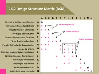 16.2 Design Structure Matrix (DSM)
Volume de produção/ano
Receber e aceitar especificação
N
M
L
K
J
I
H
G
F
E
D
C
B
A
A
B
C
D
E
F
G
H
I
J
K
L
M
N
Geracão de Conceitos/Seleção
Projeto Beta dos Cartuchos
Produção dos cartuchos
Desenv. De programas de testes
Teste dos Cartuchos Beta
Projeto de Produção dos cartuchos
Molde do projeto
Proj. das ferramentas de montagem
Compra do equip. de montagem
Fabricação dos moldes
Depuração dos moldes
Certificado do cartucho
Início do ciclo de produção
A
B
C
D
E
F
N
M
L
K
J
I
H
G
x
x x
x
x x x
x x x
x x x x x x
x
x x
x x
x x x
x
x
x x
x x
x x x
x x
Tarefas sequenciais
Tarefas paralelas
Tarefas acopladas
 