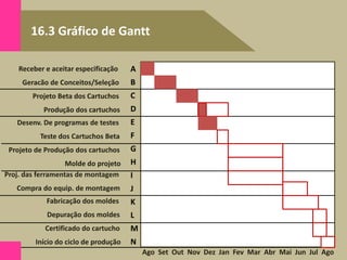16.3 Gráfico de Gantt
Volume de produção/ano
Receber e aceitar especificação A
B
C
D
E
F
G
H
I
J
K
L
M
N
Geracão de Conceitos/Seleção
Projeto Beta dos Cartuchos
Produção dos cartuchos
Desenv. De programas de testes
Teste dos Cartuchos Beta
Projeto de Produção dos cartuchos
Molde do projeto
Proj. das ferramentas de montagem
Compra do equip. de montagem
Fabricação dos moldes
Depuração dos moldes
Certificado do cartucho
Início do ciclo de produção
Ago Set Out Nov Dez Jan Fev Mar Abr Mai Jun Jul Ago
 