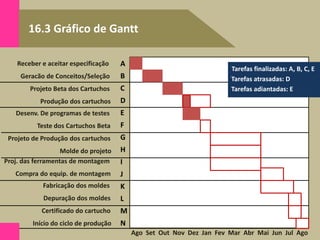 16.3 Gráfico de Gantt
Volume de produção/ano
Receber e aceitar especificação A
B
C
D
E
F
G
H
I
J
K
L
M
N
Geracão de Conceitos/Seleção
Projeto Beta dos Cartuchos
Produção dos cartuchos
Desenv. De programas de testes
Teste dos Cartuchos Beta
Projeto de Produção dos cartuchos
Molde do projeto
Proj. das ferramentas de montagem
Compra do equip. de montagem
Fabricação dos moldes
Depuração dos moldes
Certificado do cartucho
Início do ciclo de produção
Ago Set Out Nov Dez Jan Fev Mar Abr Mai Jun Jul Ago
Tarefas finalizadas: A, B, C, E
Tarefas atrasadas: D
Tarefas adiantadas: E
 