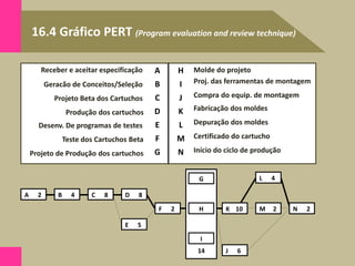 16.4 Gráfico PERT (Program evaluation and review technique)
Volume de produção/ano
Receber e aceitar especificação A
B
C
D
E
F
G
Geracão de Conceitos/Seleção
Projeto Beta dos Cartuchos
Produção dos cartuchos
Desenv. De programas de testes
Teste dos Cartuchos Beta
Projeto de Produção dos cartuchos
Molde do projeto
Proj. das ferramentas de montagem
Compra do equip. de montagem
Fabricação dos moldes
Depuração dos moldes
Certificado do cartucho
Início do ciclo de produção
H
I
J
K
L
M
N
A 2 B 4 C 8 D 8
E 5
F 2
G
H
I
K 10 M 2 N 2
J 6
L 4
14
 