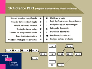 16.4 Gráfico PERT (Program evaluation and review technique)
Volume de produção/ano
Receber e aceitar especificação A
B
C
D
E
F
G
Geracão de Conceitos/Seleção
Projeto Beta dos Cartuchos
Produção dos cartuchos
Desenv. De programas de testes
Teste dos Cartuchos Beta
Projeto de Produção dos cartuchos
Molde do projeto
Proj. das ferramentas de montagem
Compra do equip. de montagem
Fabricação dos moldes
Depuração dos moldes
Certificado do cartucho
Início do ciclo de produção
H
I
J
K
L
M
N
A 2 B 4 C 8 D 8
E 5
F 2
G
H
I
K 10 M 2 N 2
J 6
L 4
14
Tarefa
Duração
(semanas)
A 2
 