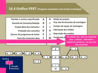 16.4 Gráfico PERT (Program evaluation and review technique)
Volume de produção/ano
Receber e aceitar especificação A
B
C
D
E
F
G
Geracão de Conceitos/Seleção
Projeto Beta dos Cartuchos
Produção dos cartuchos
Desenv. De programas de testes
Teste dos Cartuchos Beta
Projeto de Produção dos cartuchos
Molde do projeto
Proj. das ferramentas de montagem
Compra do equip. de montagem
Fabricação dos moldes
Depuração dos moldes
Certificado do cartucho
Início do ciclo de produção
H
I
J
K
L
M
N
A 2 B 4 C 8 D 8
E 5
F 2
G
H
I
K 10 M 2 N 2
J 6
L 4
14
Tarefa
Duração
(semanas)
A 2
Atividades são lidas da esquerda
para a direita, indicando a
sequência temporal em que elas
são resolvidas
 
