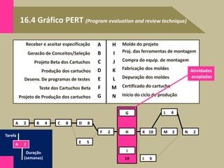16.4 Gráfico PERT (Program evaluation and review technique)
Volume de produção/ano
Receber e aceitar especificação A
B
C
D
E
F
G
Geracão de Conceitos/Seleção
Projeto Beta dos Cartuchos
Produção dos cartuchos
Desenv. De programas de testes
Teste dos Cartuchos Beta
Projeto de Produção dos cartuchos
Molde do projeto
Proj. das ferramentas de montagem
Compra do equip. de montagem
Fabricação dos moldes
Depuração dos moldes
Certificado do cartucho
Início do ciclo de produção
H
I
J
K
L
M
N
A 2 B 4 C 8 D 8
E 5
F 2
G
H
I
K 10 M 2 N 2
J 6
L 4
14
Tarefa
Duração
(semanas)
A 2
Atividades
acopladas
 