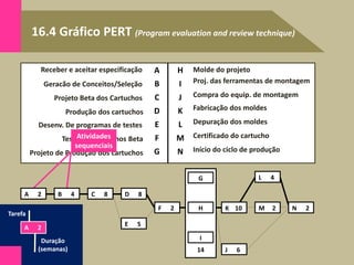 16.4 Gráfico PERT (Program evaluation and review technique)
Volume de produção/ano
Receber e aceitar especificação A
B
C
D
E
F
G
Geracão de Conceitos/Seleção
Projeto Beta dos Cartuchos
Produção dos cartuchos
Desenv. De programas de testes
Teste dos Cartuchos Beta
Projeto de Produção dos cartuchos
Molde do projeto
Proj. das ferramentas de montagem
Compra do equip. de montagem
Fabricação dos moldes
Depuração dos moldes
Certificado do cartucho
Início do ciclo de produção
H
I
J
K
L
M
N
14
Tarefa
Duração
(semanas)
A 2
Atividades
sequenciais
A 2 B 4 C 8 D 8
E 5
F 2
G
H
I
K 10 M 2 N 2
J 6
L 4
 