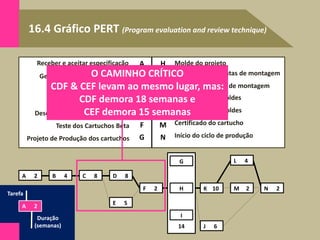 16.4 Gráfico PERT (Program evaluation and review technique)
Volume de produção/ano
Receber e aceitar especificação A
B
C
D
E
F
G
Geracão de Conceitos/Seleção
Projeto Beta dos Cartuchos
Produção dos cartuchos
Desenv. De programas de testes
Teste dos Cartuchos Beta
Projeto de Produção dos cartuchos
Molde do projeto
Proj. das ferramentas de montagem
Compra do equip. de montagem
Fabricação dos moldes
Depuração dos moldes
Certificado do cartucho
Início do ciclo de produção
H
I
J
K
L
M
N
14
Tarefa
Duração
(semanas)
A 2
O CAMINHO CRÍTICO
CDF & CEF levam ao mesmo lugar, mas:
CDF demora 18 semanas e
CEF demora 15 semanas
A 2 B 4 C 8 D 8
E 5
F 2
G
H
I
K 10 M 2 N 2
J 6
L 4
 