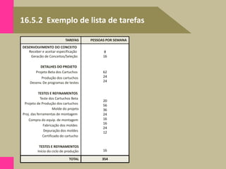 16.5.2 Exemplo de lista de tarefas
Receber e aceitar especificação
Geracão de Conceitos/Seleção
Projeto Beta dos Cartuchos
Produção dos cartuchos
Desenv. De programas de testes
Teste dos Cartuchos Beta
Projeto de Produção dos cartuchos
Molde do projeto
Proj. das ferramentas de montagem
Compra do equip. de montagem
Fabricação dos moldes
Depuração dos moldes
Certificado do cartucho
Início do ciclo de produção
DESENVOLVIMENTO DO CONCEITO
DETALHES DO PROJETO
TESTES E REFINAMENTOS
TESTES E REFINAMENTOS
TOTAL
TAREFAS PESSOAS POR SEMANA
8
16
62
24
24
20
56
36
24
16
16
24
12
16
354
 