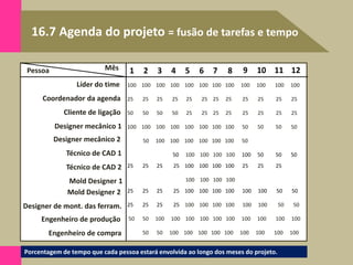 16.7 Agenda do projeto = fusão de tarefas e tempo
Volume de produção/ano
Líder do time
12
11
10
9
8
7
6
5
4
3
2
1
Coordenador da agenda
Cliente de ligação
Designer mecânico 1
Designer mecânico 2
Técnico de CAD 1
Técnico de CAD 2
Mold Designer 1
Mold Designer 2
Designer de mont. das ferram.
Engenheiro de produção
Engenheiro de compra
Pessoa Mês
100 100 100 100 100 100 100 100 100 100 100 100
25 25 25 25 25 25 25 25 25 25 25 25
50 50 50 50 25 25 25 25 25 25 25 25
100 100 100 100 100 100 100 100 50 50 50 50
100 50 100 100 100 100 100 100 50 50 50 50
100 50 100 50 100 100 100 100 100 50 50 50
25 25 25 25 100 100 100 100 25 25 25 50
100 50 100 50 100 100 100 100 100 50 50 50
25 25 25 25 100 100 100 100 100 100 50 50
50
25 25 25 25 100 100 100 100 100 100 50 50
50 50 100 100 100 100 100 100 100 100 100 100
50 50 50 100 100 100 100 100 100 100 100 100
Porcentagem de tempo que cada pessoa estará envolvida ao longo dos meses do projeto.
 