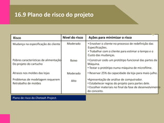 Volume de produção/ano
16.9 Plano de risco do projeto
Plano de risco do Chetaah Project.
Volume de produção/ano
Mudança na especificação do cliente
Nível do risco
Risco Ações para minimizar o risco
Moderado • Envolver o cliente no processo de redefinição das
Especificações.
• Trabalhar com o cliente para estimar o tempo e o
Custo das mudanças.
Pobres características de alimentação
Do projeto do cartucho
Baixo • Construir cedo um protótipo funcional das partes da
Máquina.
• Testar o protótipo numa máquina de microfilme.
Atrasos nos moldes das lojas Moderado • Reservar 25% da capacidade da loja para maio-julho.
Problemas de modelagem requerem
Retrabalho de moldes
Alto •Apresentação de análise de computrador.
• Estabelecer regras do projeto para partes dele.
• Escolher materiais no final da fase de desenvolvimento
do conceito.
 