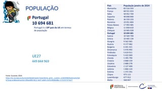 POPULAÇÃO
UE27
Portugal
10 694 681
Fonte: Eurostat, 2024
https://ec.europa.eu/eurostat/databrowser/view/demo_gind__custom_12365948/bookmark/tab
le?lang=en&bookmarkId=39bee890-0612-4e07-a0d0-22ef2c9668e8&c=1722257371627
Portugal é o 10º país da UE em termos
de população
449 844 969
País População janeiro de 2024
Alemanha 83 516 593
França 68 551 653
Itália 58 952 704
Espanha 48 848 840
Polónia 36 559 233
Roménia 19 051 804
Países Baixos 17 993 485
Bélgica 11 858 610
Chéquia 10 905 028
Portugal 10 694 681
Suécia 10 569 709
Grécia 10 405 134
Hungria 9 562 065
Áustria 9 177 982
Bulgária 6 441 421
Dinamarca 5 976 992
Finlândia 5 619 911
Eslováquia 5 422 069
Irlanda 5 395 790
Croácia 3 868 159
Lituânia 2 888 278
Eslovénia 2 127 400
Letónia 1 866 124
Estónia 1 372 341
Chipre 973 115
Luxemburgo 677 012
Malta 568 847
 