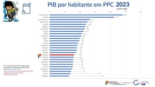 PPC= Paridade de poder de compra padrão.
Em inglês Purchasing Power Standard (PPS).
Fonte: GDP per capita in PPS
https://ec.europa.eu/eurostat/databrowser/book
mark/b5a2341e-c4e4-4d37-b4b3-
165fd27442be?lang=en
242
213
133
125
120
118
116
112
107
105
99
98
94
92
90
90
87
81
80
78
78
77
76
74
71
69
64
0 50 100 150 200 250 300
Luxemburgo
Irlanda
Países Baixos
Dinamarca
Áustria
Bélgica
Alemanha
Suécia
Malta
Finlândia
França
Itália
Chipre
Eslovénia
Chéquia
Espanha
Lituânia
Portugal
Estónia
Polónia
Roménia
Hungria
Croácia
Eslováquia
Letónia
Grécia
Bulgária
*Valores previsionais
PIB por habitante em PPC
(UE27=100)
2023
 