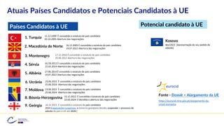 Atuais Países Candidatos e Potenciais Candidatos à UE
Flag of Serbia
Flag of Turkey
Bandeira da Macedónia
Bandeira do Kosovo
Kosovo
9. Geórgia
2. Macedónia do Norte
4. Sérvia
1. Turquia
8. Bósnia-Herzegovina
5. Albânia
3. Montenegro
6. Ucrânia
7. Moldova
27.06.2014 É concedido o estatuto de país candidato
19.07.2022 Abertura das negociações
16.12.2005 É concedido o estatuto de país candidato
19.07.2022 Abertura das negociações
17.12.2010 É concedido o estatuto de país candidato
29.06.2012 Abertura das negociações
01.03.2012 É concedido o estatuto de país candidato
21.01.2014 Abertura das negociações
11.12.1999 É concedido o estatuto de país candidato
03.10.2005 Abertura das negociações
23.06.2022 É concedido o estatuto de país candidato
25.06.2024 Abertura das negociações
15.12.2022 É concedido o estatuto de país candidato
22.03.2024 É decidida a abertura das negociações
23.06.2022 É concedido o estatuto de país candidato
25.06.2024 Abertura das negociações
Início
Fonte - Dossiê > Alargamento da UE
Fonte - Dossiê > Alargamento da UE
https://eurocid.mne.gov.pt/alargamento-da-
uniao-europeia
dez/2022 [Apresentação do seu pedido de
adesão]
Países Candidatos à UE Potencial candidato à UE
14.12.2023 É concedido o estatuto de país candidato
2024 [negociações suspensas, o Governo georgiano decidiu suspender o processo de
adesão do país à UE até 2028.]
 