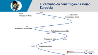 O caminho da construção da União
Europeia
CECA
Tratado de Paris
CEE | Euratom
Tratados de Roma
UE
Tratado de Maastricht
Tratado de Amesterdão
Tratado de Nice
Tratado de Lisboa
1951
1957
1992
1997
2001
2007
 