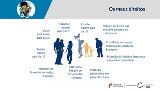 Os meus direitos
Residir
noutro
país da UE
Viajar
para outro
país da UE
Proteção
diplomática em
países terceiros
Recorrer ao
Provedor de Justiça
Europeu
Proteção da Saúde e Segurança
enquanto consumidor
Trabalhar
noutro
país da UE
Criar/Participar numa
Iniciativa de Cidadania
Europeia
Votar e Ser Eleito nas
eleições europeias e
autárquicas
Estudar
noutro país
da UE
Fazer uma
Petição ao
Parlamento
Europeu
 
