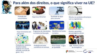 Para além dos direitos, o que significa viver na UE?
112 - Número comum
de emergência
Proibição de testar
cosméticos em animais
Praias limpas e água
de qualidade
Direitos garantidos
aos passageiros aéreos
Proteção do ambiente
(biodiversidade,
espécies em vias de
extinção, emissão de
gases, etc.)
Viajar livremente sem
passaporte
Programas de intercâmbio
no âmbito da Educação
Proteção dos
consumidores
Rótulos nos produtos alimentares
com os ingredientes
Segurança Alimentar Qualidade da água
para consumo
Beneficiar de fundos
europeus
 