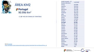 ÁREA KM2
Source: Eurostat
https://european-union.europa.eu/principles-countries-history/key-facts-and-figures/life-eu_pt
90.996 Km2
O 12º PAÍS EM TERMOS DE TERRITÓRIO
União Europeia - 27
Estados-Membros
4 103 987
França 633 886
Espanha 502 654
Suécia 407 300
Alemanha 353 296
Polónia 307 236
Finlândia 304 316
Itália 297 825
Roménia 234 270
Grécia 130 048
Bulgária 110 001
Hungria 91 248
Portugal 90 996
Áustria 82 519
Chéquia 77 212
Irlanda 68 655
Letónia 63 290
Lituânia 62 643
Croácia 55 896
Eslováquia 48 702
Estónia 43 110
Dinamarca 41 987
Países Baixos 34 188
Bélgica 30 452
Eslovénia 20 145
Chipre 9 213
Luxemburgo 2 586
Malta 313
Portugal
 