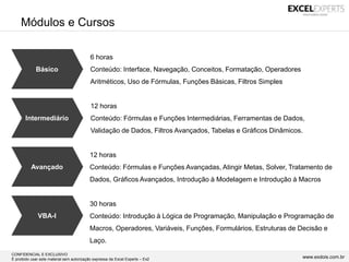 CONFIDENCIAL E EXCLUSIVO
É proibido usar este material sem autorização expressa da Excel Experts – Ex2 www.exdois.com.br
Básico
6 horas
Conteúdo: Interface, Navegação, Conceitos, Formatação, Operadores
Aritméticos, Uso de Fórmulas, Funções Básicas, Filtros Simples
Intermediário
12 horas
Conteúdo: Fórmulas e Funções Intermediárias, Ferramentas de Dados,
Validação de Dados, Filtros Avançados, Tabelas e Gráficos Dinâmicos.
Avançado
12 horas
Conteúdo: Fórmulas e Funções Avançadas, Atingir Metas, Solver, Tratamento de
Dados, Gráficos Avançados, Introdução à Modelagem e Introdução à Macros
VBA-I
30 horas
Conteúdo: Introdução à Lógica de Programação, Manipulação e Programação de
Macros, Operadores, Variáveis, Funções, Formulários, Estruturas de Decisão e
Laço.
Módulos e Cursos
 