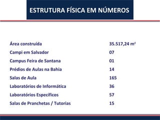 Área construída Campi em Salvador Campus Feira de Santana Prédios de Aula s  na Bahia  Salas de Aula Laboratórios de Informática Laboratórios Específicos Salas de Pranchetas / Tutorias 35.517,24 m 2 07 01 14 165 36 57 15 ESTRUTURA FÍSICA EM NÚMEROS 