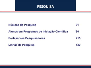 PESQUISA Núcleos de Pesquisa Alunos em Programas de Iniciação Científica Professores Pesquisadores Linhas de Pesquisa 31 80 215 130 