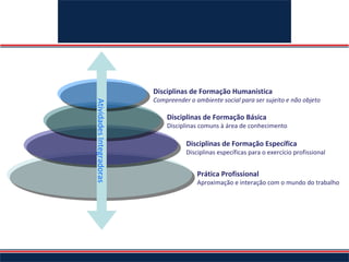 Atividades Integradoras Disciplinas de Formação Humanística Compreender o ambiente social para ser sujeito e não objeto Disciplinas de Formação Básica  Disciplinas comuns à área de conhecimento Disciplinas de Formação Específica Disciplinas específicas para o exercício profissional Prática Profissional Aproximação e interação com o mundo do trabalho  Eixos curriculares e sua distribuição na matriz 