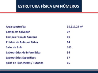 ESTRUTURA FÍSICA EM NÚMEROS



Área construída                  35.517,24 m2
Campi em Salvador                07
Campus Feira de Santana          01
Prédios de Aulas na Bahia        14
Salas de Aula                    165
Laboratórios de Informática      36
Laboratórios Específicos         57
Salas de Pranchetas / Tutorias   15
 