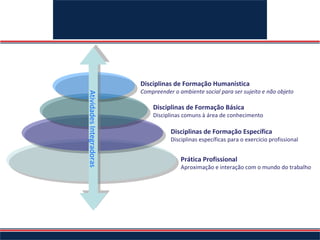 Disciplinas de Formação Humanística
Atividades Integradoras
 Atividades Integradoras   Compreender o ambiente social para ser sujeito e não objeto

                               Disciplinas de Formação Básica
                               Disciplinas comuns à área de conhecimento

                                      Disciplinas de Formação Específica
                                      Disciplinas específicas para o exercício profissional


                                          Prática Profissional
                                          Aproximação e interação com o mundo do trabalho




                            Eixos curriculares e sua distribuição na matriz
 