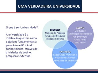 UMA VERDADEIRA UNIVERSIDADE



O que é ser Universidade?                                  ENSINO
                                  PESQUISA               Graduação
                            Núcleos de Pesquisa     Graduação Tecnológica
A universidade é a          Grupos de Pesquisa         Pós-graduação
instituição que tem como     Iniciação Científica       Stricto sensu
objetivos fundamentais a                                 Lato sensu
geração e a difusão do
conhecimento, através de
atividades de ensino,                     EXTENSÃO
                                    Capacitação Profissional
pesquisa e extensão.
                                     Núcleos de Extensão
                                    Atividades de Extensão
 