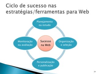 Planejamento
                 ou estudo




Monitoração      Sucesso        Organização
ou avaliação     na Web          e seleção




               Personalização
                e publicação

                                              24
 