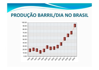 PRODUÇÃO BARRIL/DIA NO BRASIL
 
