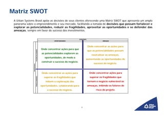 Matriz SWOT
 A Urban Systems Brasil apóia as decisões de seus clientes oferecendo uma Matriz SWOT que apresenta um amplo
 panorama sobre o empreendimento e seu mercado, facilitando a tomada de decisões que possam fortalecer e
 explorar as potencialidades, reduzir as fragilidades, aproveitar as oportunidades e se defender das
 ameaças, sempre em favor do sucesso dos investimentos.


                                                                                EXÓGENOS
                                                         OPORTUNIDADES                                  AMEAÇAS



                                                                                           Onde concentrar as ações para
                                              Onde concentrar ações para que
                                                                                           que as potencialidades possam
                            POTENCIALIDADES




                                              as potencialidades explorem as
                                                                                              neutralizar as ameaças,
                                                 oportunidades, de modo a
                                                                                       aumentando as oportunidades de
                                              construir o sucesso do negócio.
                                                                                                sucesso do negócio.
                ENDÓGENOS




                                               Onde concentrar as ações para                Onde concentrar ações para
                                                superar as fragilidades que                  superar os fragilidades que
                            FRAGILIDADDES




                                                  inibem a exploração das                  tornam o negócio vulnerável às
                                              oportunidades, colaborando para              ameaças, inibindo os fatores de
                                                   o sucesso do negócio.                          risco do projeto.




                                                                                  8
 