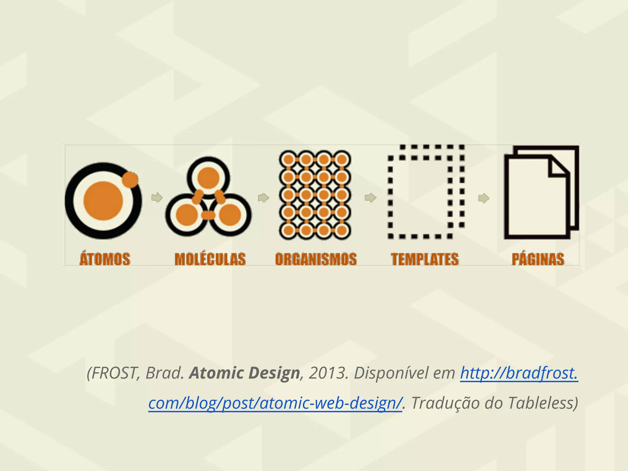 (FROST, Brad. Atomic Design, 2013. Disponível em http://bradfrost.
com/blog/post/atomic-web-design/. Tradução do Tableless)
 