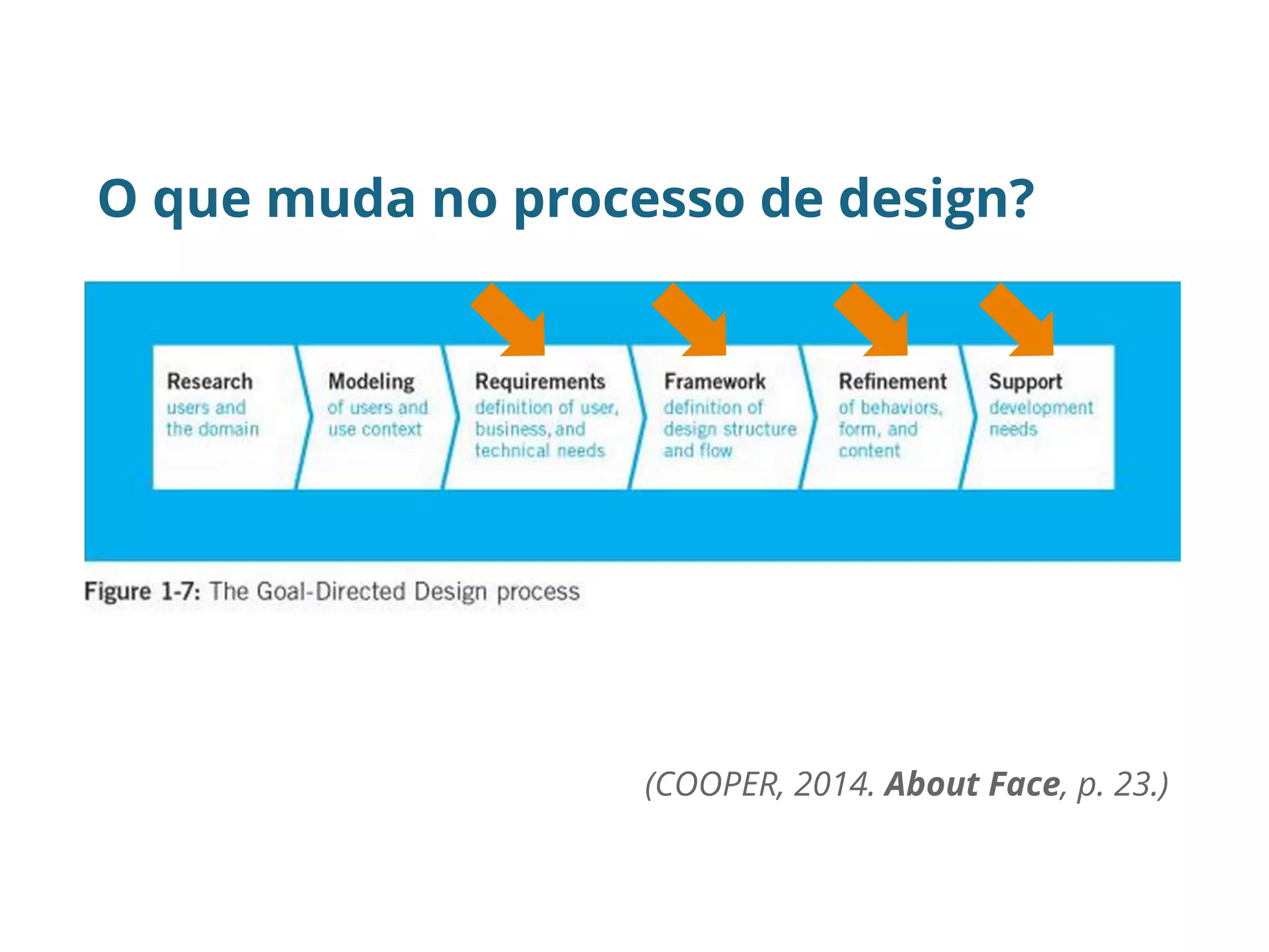 O que muda no processo de design?
(COOPER, 2014. About Face, p. 23.)
 
