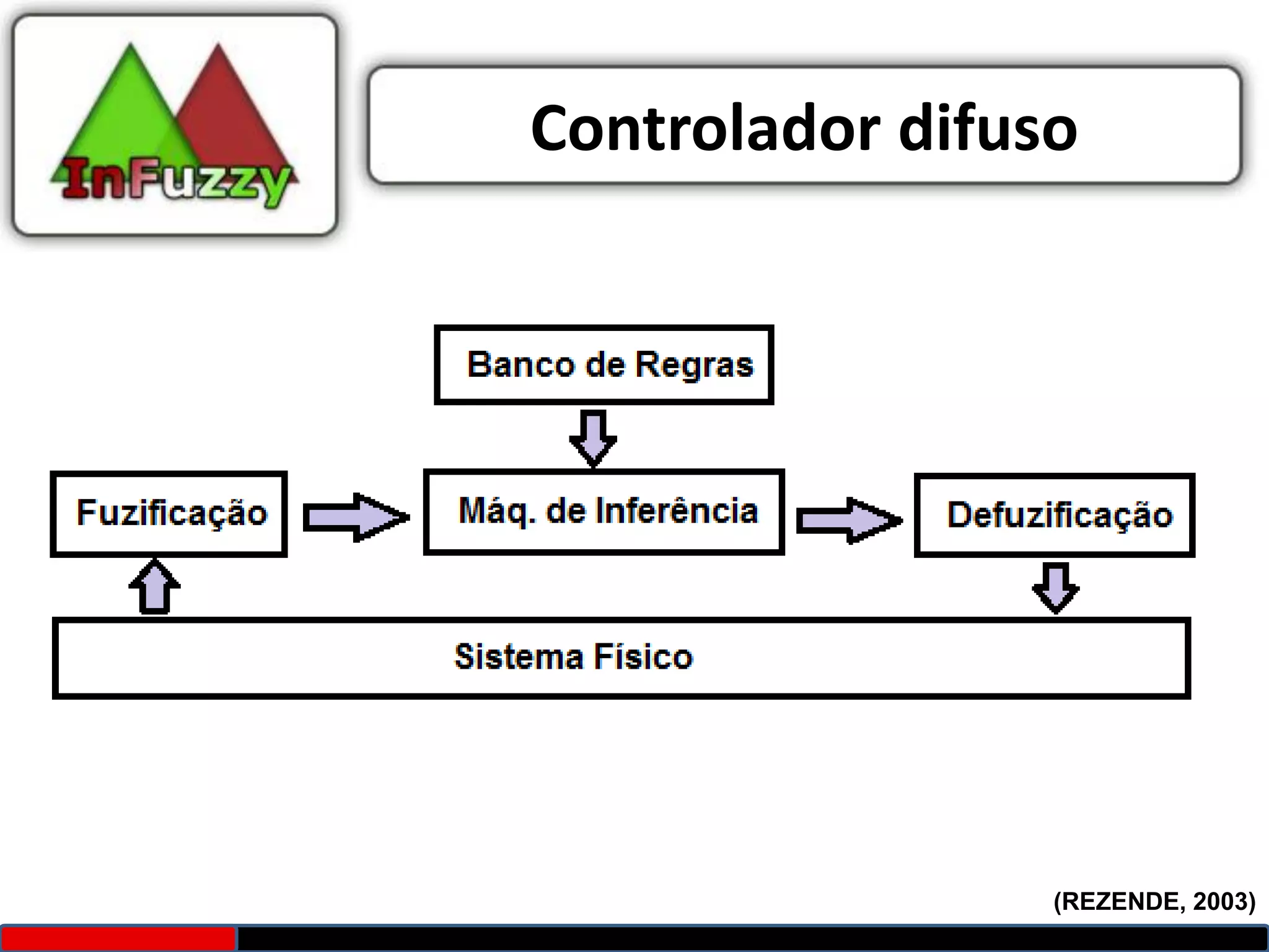 Controlador difuso




                 (REZENDE, 2003)
 