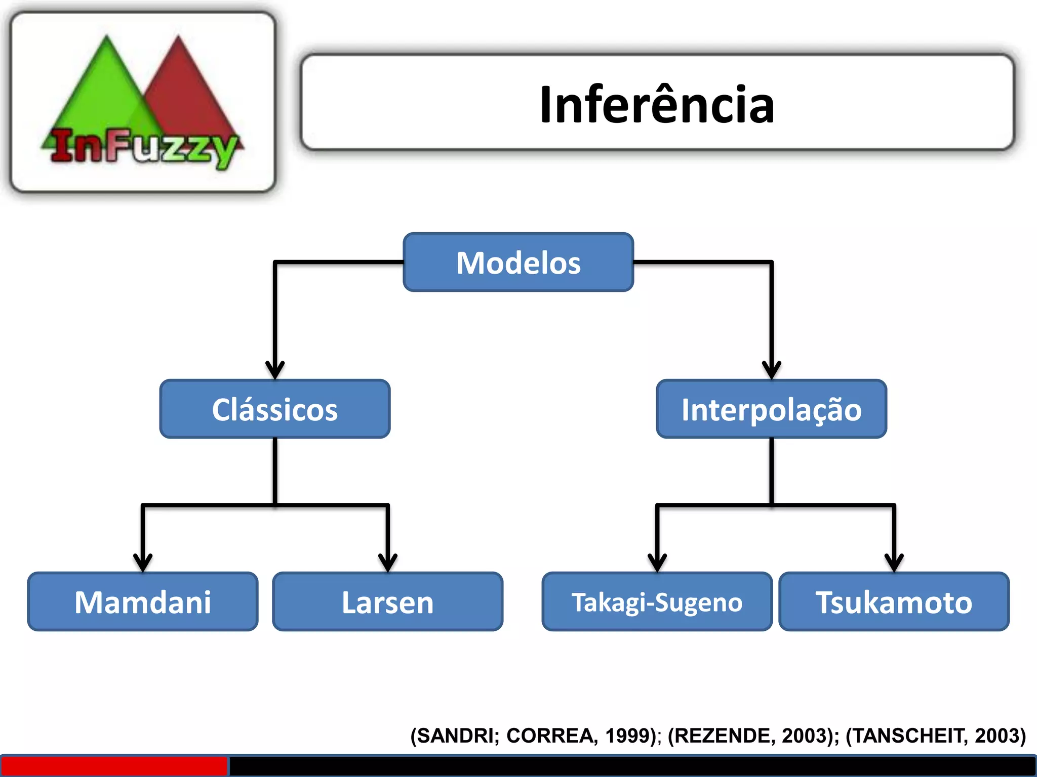 Inferência

                           Modelos



      Clássicos                                Interpolação




Mamdani           Larsen             Takagi-Sugeno          Tsukamoto


                      (SANDRI; CORREA, 1999); (REZENDE, 2003); (TANSCHEIT, 2003)
 