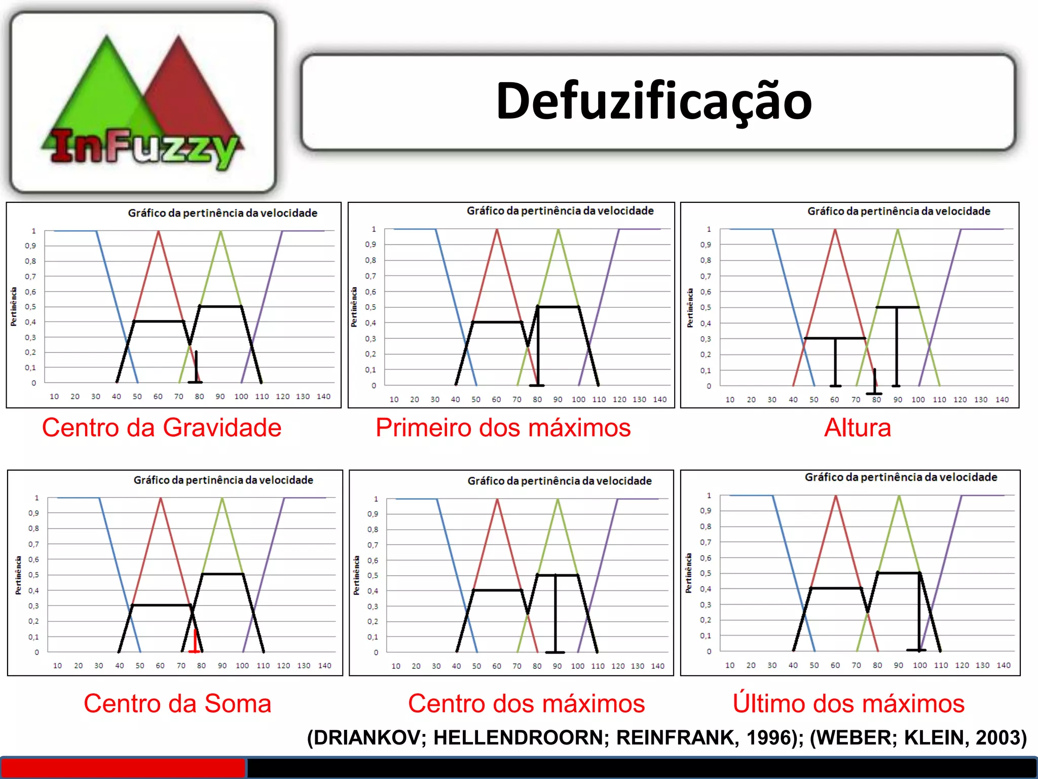 Defuzificação




Centro da Gravidade        Primeiro dos máximos                    Altura




   Centro da Soma             Centro dos máximos           Último dos máximos
                      (DRIANKOV; HELLENDROORN; REINFRANK, 1996); (WEBER; KLEIN, 2003)
 