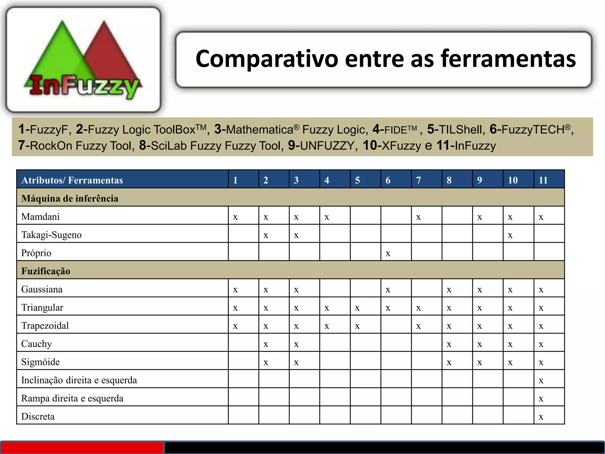 Comparativo entre as ferramentas

1-FuzzyF, 2-Fuzzy Logic ToolBoxTM, 3-Mathematica® Fuzzy Logic, 4-FIDETM , 5-TILShell, 6-FuzzyTECH®,
7-RockOn Fuzzy Tool, 8-SciLab Fuzzy Fuzzy Tool, 9-UNFUZZY, 10-XFuzzy e 11-InFuzzy

Atributos/ Ferramentas                1    2     3    4    5     6    7     8    9     10   11
Máquina de inferência
Mamdani                               x    x     x    x               x          x     x    x
Takagi-Sugeno                              x     x                                     x
Próprio                                                          x
Fuzificação
Gaussiana                             x    x     x               x          x    x     x    x
Triangular                            x    x     x    x    x     x    x     x    x     x    x
Trapezoidal                           x    x     x    x    x          x     x    x     x    x
Cauchy                                     x     x                          x    x     x    x
Sigmóide                                   x     x                          x    x     x    x
Inclinação direita e esquerda                                                               x
Rampa direita e esquerda                                                                    x
Discreta                                                                                    x
 