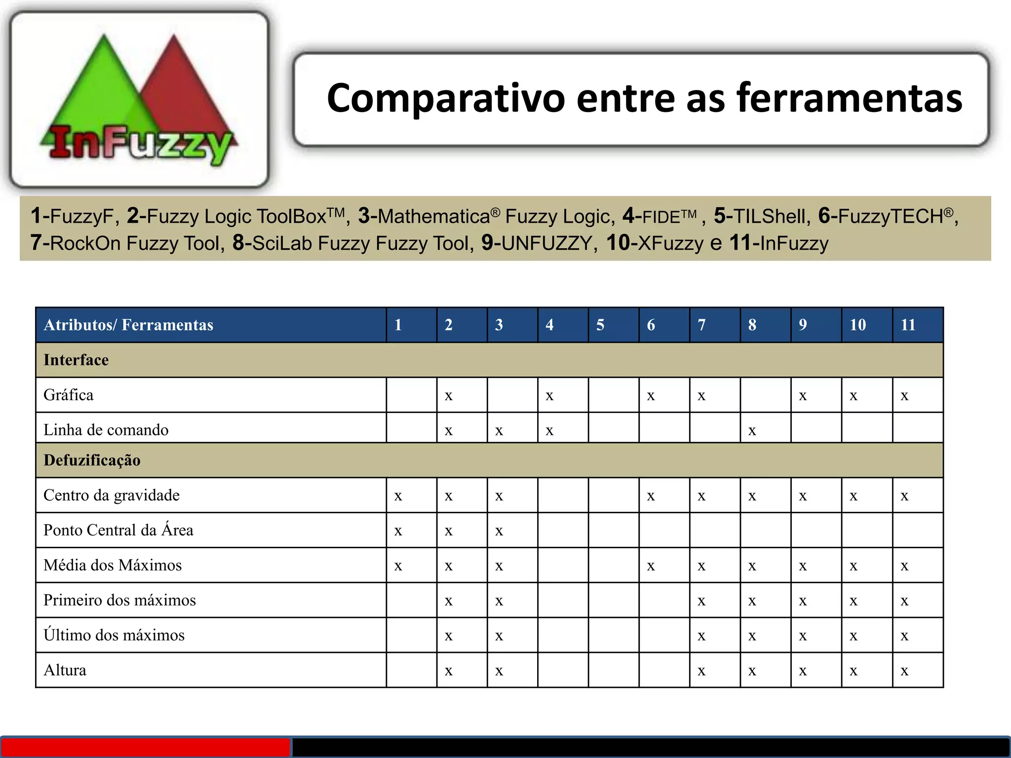 Comparativo entre as ferramentas

1-FuzzyF, 2-Fuzzy Logic ToolBoxTM, 3-Mathematica® Fuzzy Logic, 4-FIDETM , 5-TILShell, 6-FuzzyTECH®,
7-RockOn Fuzzy Tool, 8-SciLab Fuzzy Fuzzy Tool, 9-UNFUZZY, 10-XFuzzy e 11-InFuzzy


 Atributos/ Ferramentas               1     2    3    4     5    6     7    8    9     10   11

 Interface

 Gráfica                                    x         x          x     x         x     x    x

 Linha de comando                           x    x    x                     x
 Defuzificação

 Centro da gravidade                  x     x    x               x     x    x    x     x    x

 Ponto Central da Área                x     x    x

 Média dos Máximos                    x     x    x               x     x    x    x     x    x

 Primeiro dos máximos                       x    x                     x    x    x     x    x

 Último dos máximos                         x    x                     x    x    x     x    x

 Altura                                     x    x                     x    x    x     x    x
 