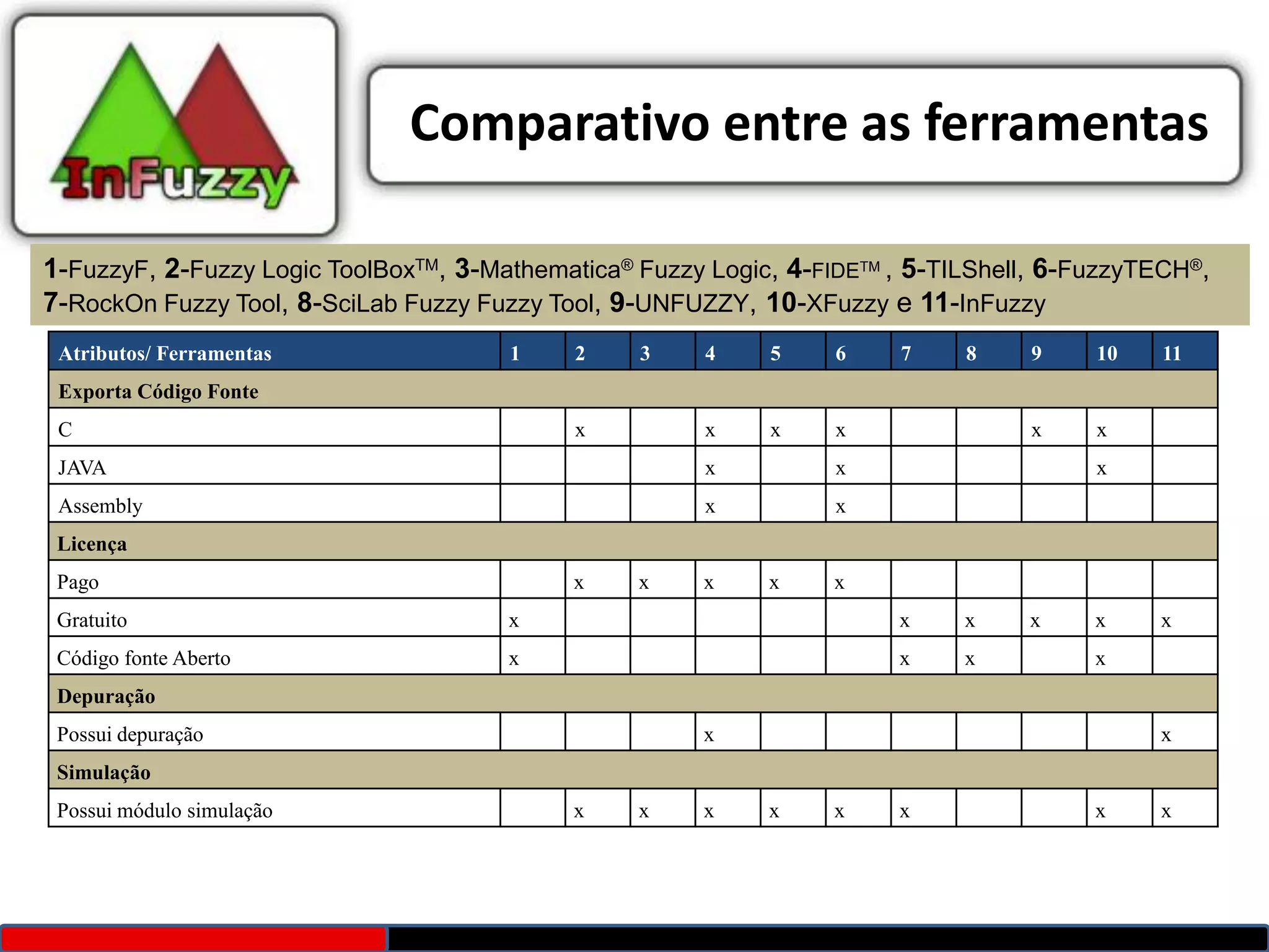 Comparativo entre as ferramentas

1-FuzzyF, 2-Fuzzy Logic ToolBoxTM, 3-Mathematica® Fuzzy Logic, 4-FIDETM , 5-TILShell, 6-FuzzyTECH®,
7-RockOn Fuzzy Tool, 8-SciLab Fuzzy Fuzzy Tool, 9-UNFUZZY, 10-XFuzzy e 11-InFuzzy
 Atributos/ Ferramentas                1     2    3     4    5     6    7     8    9     10   11
 Exporta Código Fonte
 C                                           x          x    x     x               x     x
 JAVA                                                   x          x                     x
 Assembly                                               x          x
 Licença
 Pago                                        x    x     x    x     x
 Gratuito                              x                                x     x    x     x    x
 Código fonte Aberto                   x                                x     x          x
 Depuração
 Possui depuração                                       x                                     x
 Simulação
 Possui módulo simulação                     x    x     x    x     x    x                x    x
 