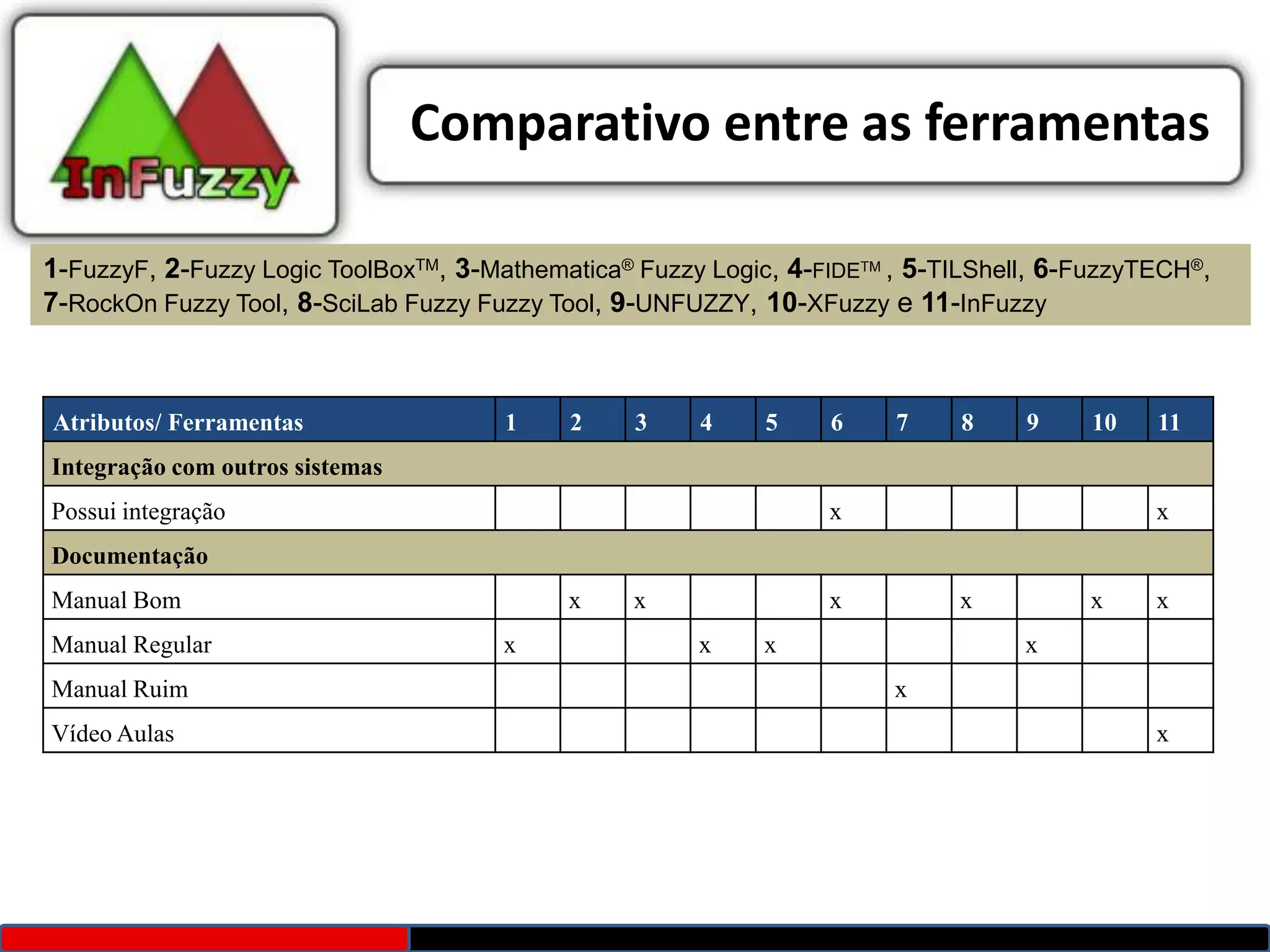 Comparativo entre as ferramentas

1-FuzzyF, 2-Fuzzy Logic ToolBoxTM, 3-Mathematica® Fuzzy Logic, 4-FIDETM , 5-TILShell, 6-FuzzyTECH®,
7-RockOn Fuzzy Tool, 8-SciLab Fuzzy Fuzzy Tool, 9-UNFUZZY, 10-XFuzzy e 11-InFuzzy



Atributos/ Ferramentas                 1    2     3    4     5    6     7    8     9    10    11
Integração com outros sistemas
Possui integração                                                 x                           x
Documentação
Manual Bom                                  x     x               x          x          x     x
Manual Regular                         x               x     x                     x
Manual Ruim                                                             x
Vídeo Aulas                                                                                   x
 