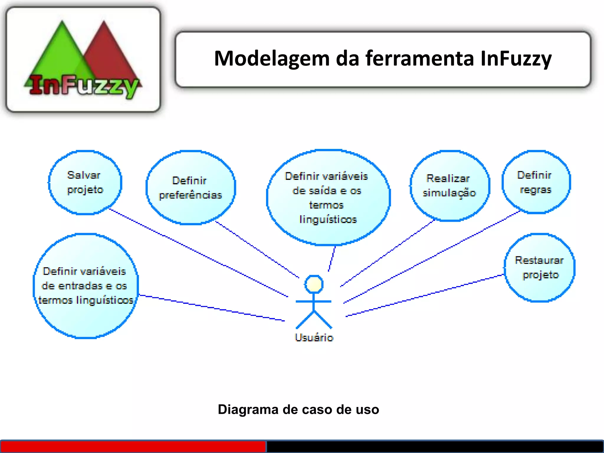 Modelagem da ferramenta InFuzzy




Diagrama de caso de uso
 