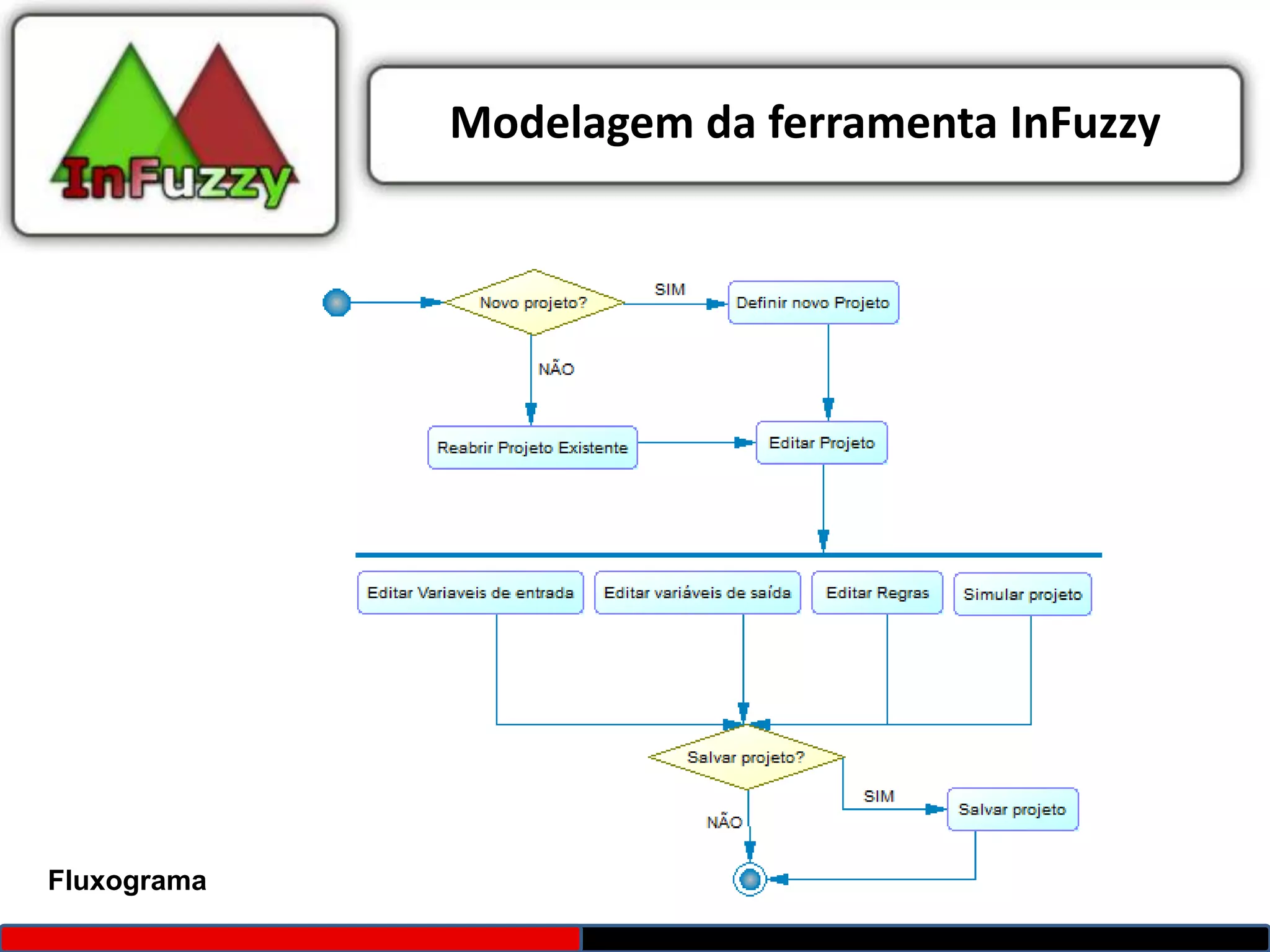 Modelagem da ferramenta InFuzzy




Fluxograma
 
