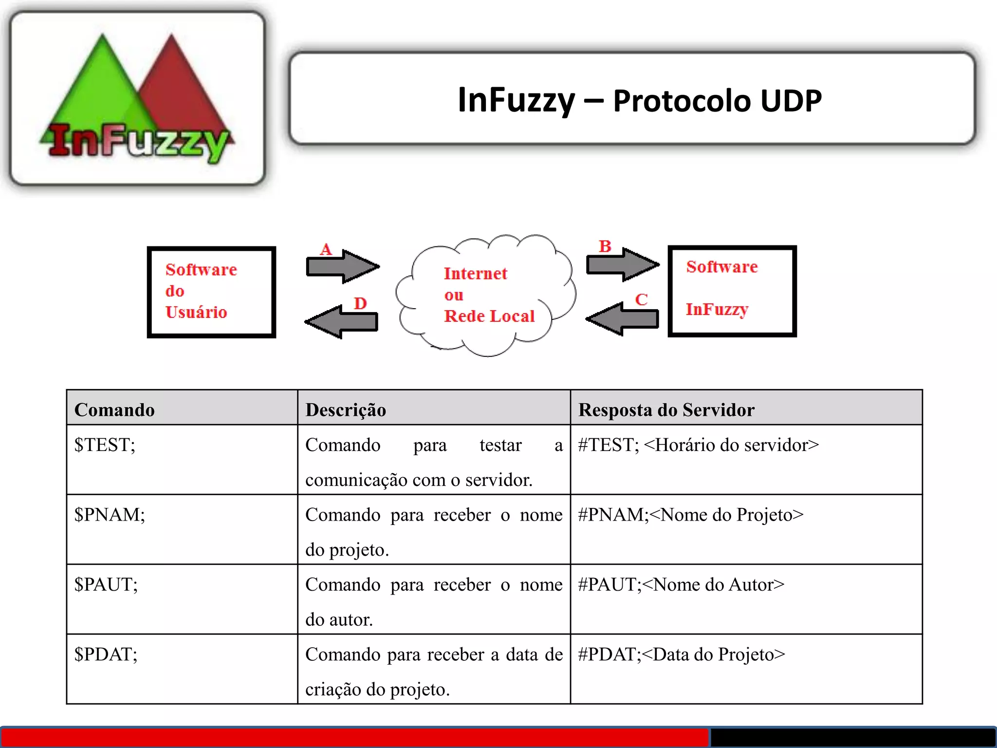 InFuzzy – Protocolo UDP




Comando   Descrição                         Resposta do Servidor
$TEST;    Comando       para     testar   a #TEST; <Horário do servidor>
          comunicação com o servidor.
$PNAM;    Comando para receber o nome #PNAM;<Nome do Projeto>
          do projeto.
$PAUT;    Comando para receber o nome #PAUT;<Nome do Autor>
          do autor.
$PDAT;    Comando para receber a data de #PDAT;<Data do Projeto>
          criação do projeto.
 