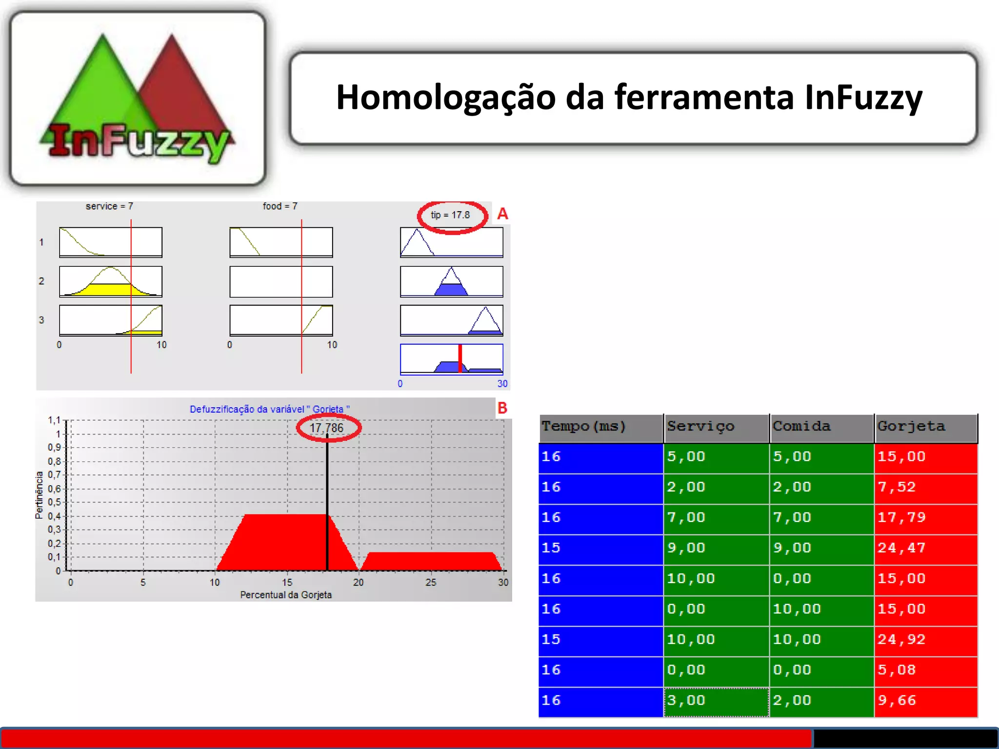 Homologação da ferramenta InFuzzy
 