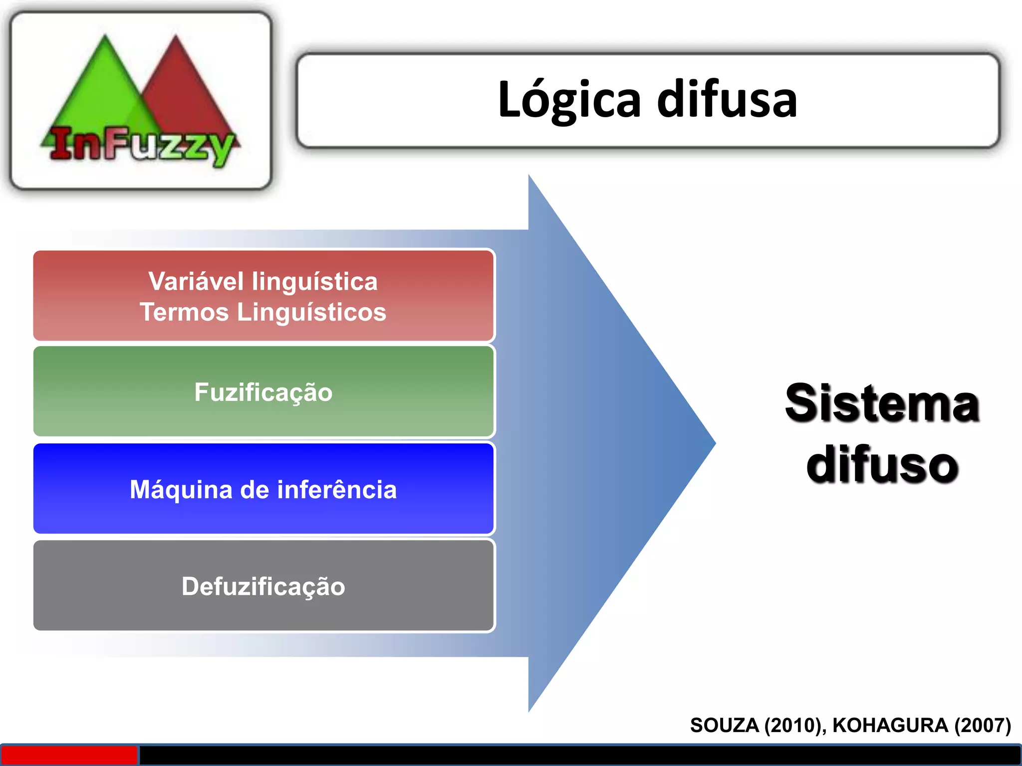 Lógica difusa


 Variável linguística
Termos Linguísticos


     Fuzificação
                                        Sistema
Máquina de inferência
                                         difuso

    Defuzificação




                                SOUZA (2010), KOHAGURA (2007)
 