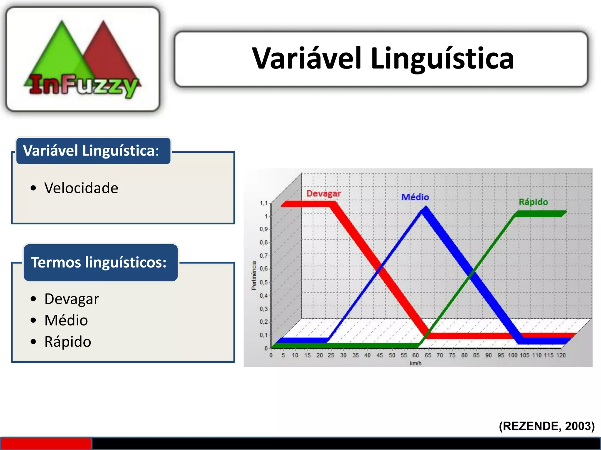 Variável Linguística

Variável Linguística:

• Velocidade



 Termos linguísticos:

• Devagar
• Médio
• Rápido



                                          (REZENDE, 2003)
 