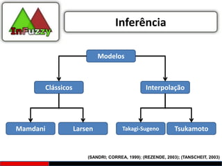 Inferência

                           Modelos



      Clássicos                                Interpolação




Mamdani           Larsen             Takagi-Sugeno          Tsukamoto


                      (SANDRI; CORREA, 1999); (REZENDE, 2003); (TANSCHEIT, 2003)
 