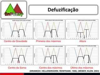 Defuzificação




Centro da Gravidade        Primeiro dos máximos                    Altura




   Centro da Soma             Centro dos máximos           Último dos máximos
                      (DRIANKOV; HELLENDROORN; REINFRANK, 1996); (WEBER; KLEIN, 2003)
 