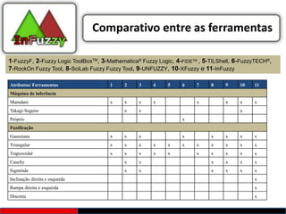 Comparativo entre as ferramentas

1-FuzzyF, 2-Fuzzy Logic ToolBoxTM, 3-Mathematica® Fuzzy Logic, 4-FIDETM , 5-TILShell, 6-FuzzyTECH®,
7-RockOn Fuzzy Tool, 8-SciLab Fuzzy Fuzzy Tool, 9-UNFUZZY, 10-XFuzzy e 11-InFuzzy

Atributos/ Ferramentas                1    2     3    4    5     6    7     8    9     10   11
Máquina de inferência
Mamdani                               x    x     x    x               x          x     x    x
Takagi-Sugeno                              x     x                                     x
Próprio                                                          x
Fuzificação
Gaussiana                             x    x     x               x          x    x     x    x
Triangular                            x    x     x    x    x     x    x     x    x     x    x
Trapezoidal                           x    x     x    x    x          x     x    x     x    x
Cauchy                                     x     x                          x    x     x    x
Sigmóide                                   x     x                          x    x     x    x
Inclinação direita e esquerda                                                               x
Rampa direita e esquerda                                                                    x
Discreta                                                                                    x
 