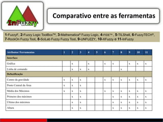 Comparativo entre as ferramentas

1-FuzzyF, 2-Fuzzy Logic ToolBoxTM, 3-Mathematica® Fuzzy Logic, 4-FIDETM , 5-TILShell, 6-FuzzyTECH®,
7-RockOn Fuzzy Tool, 8-SciLab Fuzzy Fuzzy Tool, 9-UNFUZZY, 10-XFuzzy e 11-InFuzzy


 Atributos/ Ferramentas               1     2    3    4     5    6     7    8    9     10   11

 Interface

 Gráfica                                    x         x          x     x         x     x    x

 Linha de comando                           x    x    x                     x
 Defuzificação

 Centro da gravidade                  x     x    x               x     x    x    x     x    x

 Ponto Central da Área                x     x    x

 Média dos Máximos                    x     x    x               x     x    x    x     x    x

 Primeiro dos máximos                       x    x                     x    x    x     x    x

 Último dos máximos                         x    x                     x    x    x     x    x

 Altura                                     x    x                     x    x    x     x    x
 