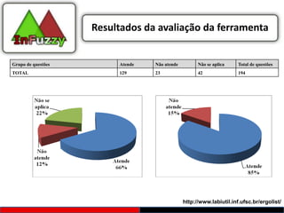 Resultados da avaliação da ferramenta


Grupo de questões        Atende   Não atende         Não se aplica    Total de questões
TOTAL                    129      23                 42               194




                                               http://www.labiutil.inf.ufsc.br/ergolist/
 
